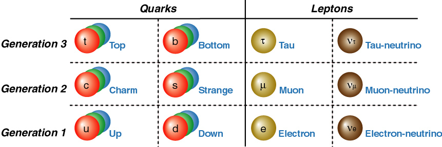 Number of Families of Quarks and Leptons