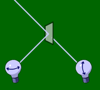 [Grafik] Ein Lichtstrahl trifft auf einen halbdurchlässigen Spiegel. Ein Photon mit gleicher (hier: vertikaler) Polarisation wird hindurchgelassen, ein Photon mit horizontaler Polarisation wird reflektiert.