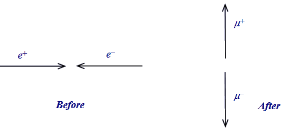directions of particles before and after colision